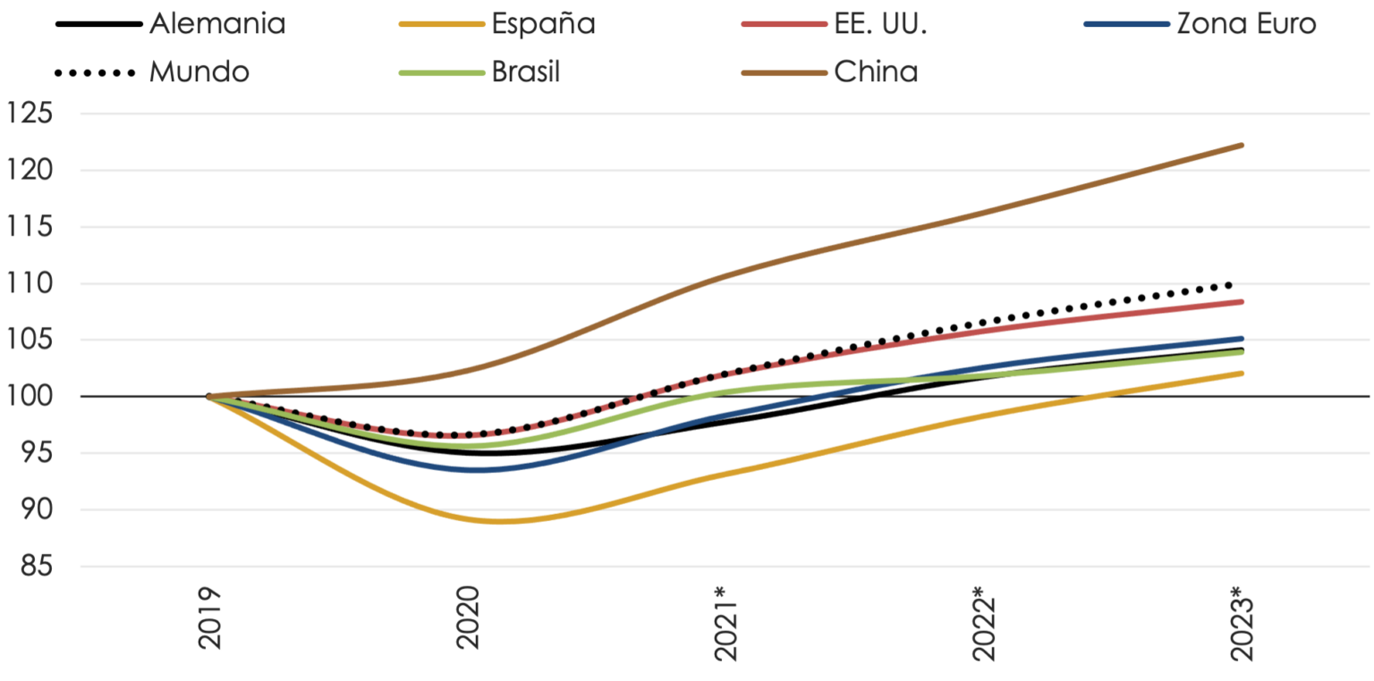 Panorama Mundial Y Perspectivas Para La Economía Española En 2022 Y